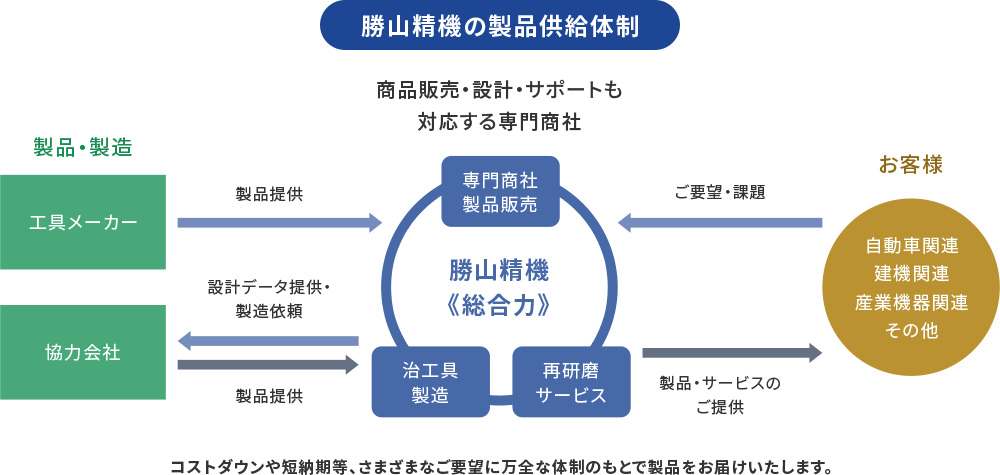 勝山精機の製品供給体制