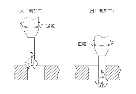 入口側加工：逆転　出口側加工：正転